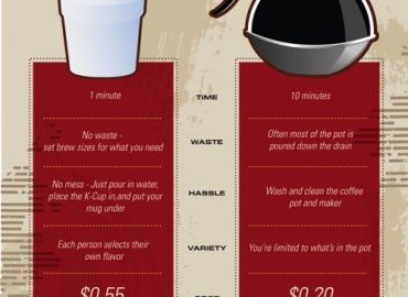 K-cups versus Drip Coffee for time, waste, hassle, variety and cost